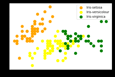 Scatter plot of K-Means clusters showing three colour-coded groups