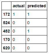 log_test_pred dataframe showing actual vs predicted Survived values