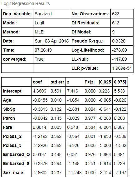 Logit Regression Results table showing coefficients, standard errors, z-scores and p-values for all predictors