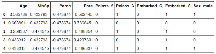 scaled_final dataframe combining scaled numerical features with categorical dummy variables