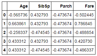 scaled_X dataframe showing standardized Age, SibSp, Parch and Fare values