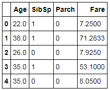 TitanicD1_feat showing Age, SibSp, Parch and Fare columns