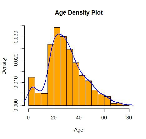 Age density histogram