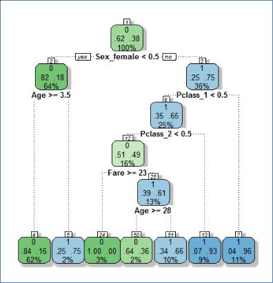 Decision Tree visualization using fancyRpartPlot