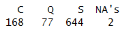 summary(Titanic1$Embarked) output