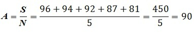 Worked example: the mean of 96, 94, 92, 87 and 81 is 450 divided by 5, which equals 90
