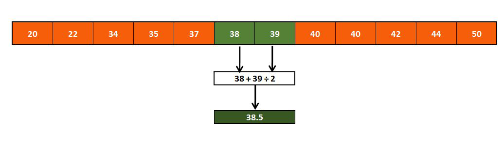 An even number of sorted values with the two middle values averaged to give the median