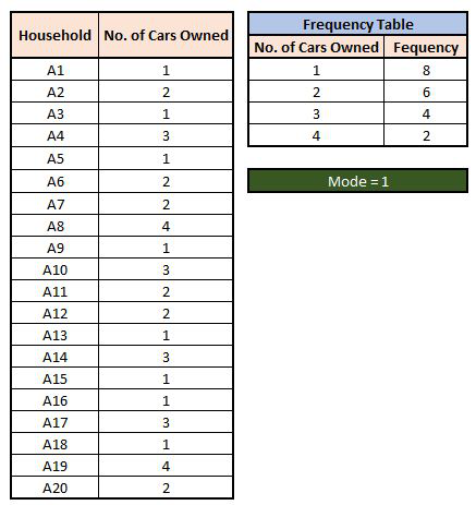 A survey of 20 households and a frequency table showing the most repeated number of cars owned, the mode