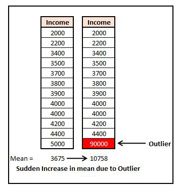 A dataset where adding one very large outlier sharply increases the mean