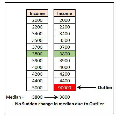 The same dataset with an outlier, where the median stays unchanged