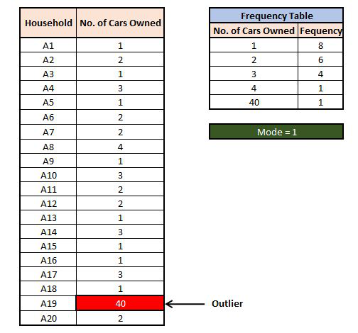 The mode example with an outlier added, where the mode stays unchanged
