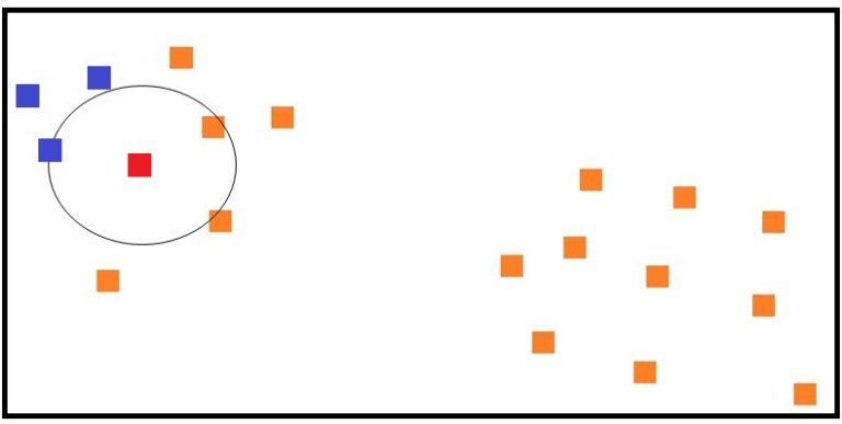 Scatter plot with the original core point's neighbourhood expanded, several additional points now labelled blue as part of cluster A