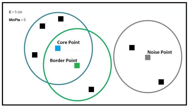 Diagram with epsilon equal to 5 centimetres and MinPts equal to 5, showing a blue core point, a green border point, and a grey noise point inside their respective neighbourhood circles