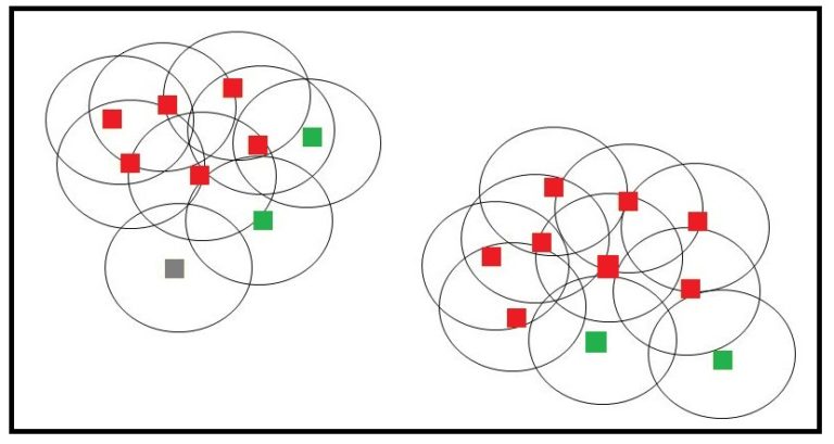 Scatter plot with overlapping neighbourhood circles around every point, showing chains of directly density-reachable points forming two groups