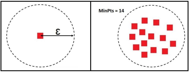 Two circles illustrating Epsilon as the radius of a neighbourhood and MinPts as the minimum number of data points, 14, required within that neighbourhood