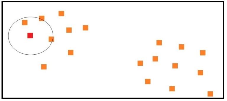 Scatter plot with a randomly selected point circled, identified as a core point because of the data points within its neighbourhood