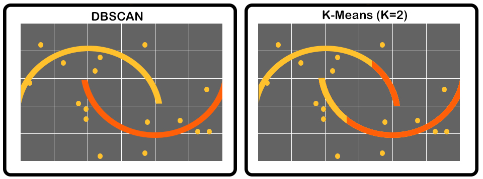 Side-by-side comparison of DBSCAN and K-Means with K equal to 2 on a half-moon-shaped dataset, with DBSCAN correctly separating the two crescents and K-Means splitting them incorrectly