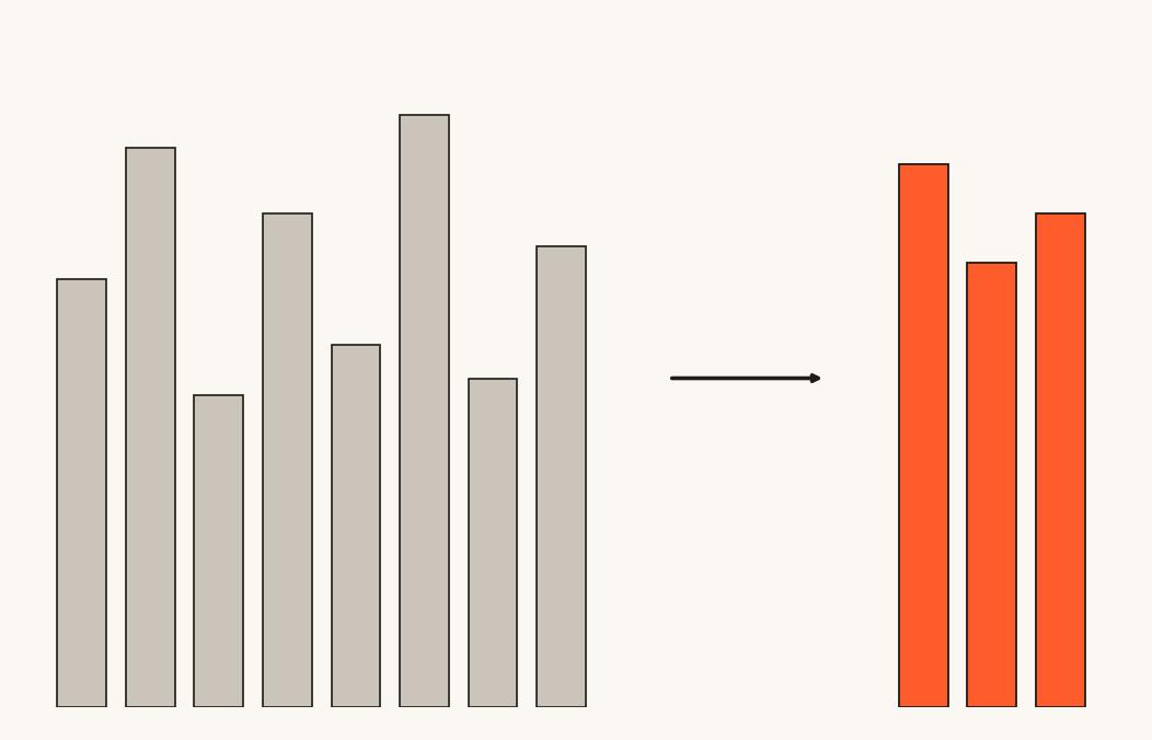 Multiple layered feature sets collapsing down into a single reduced set of features