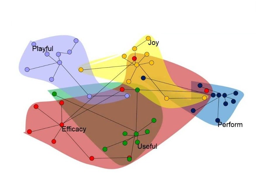 Correlated features grouped into underlying factors