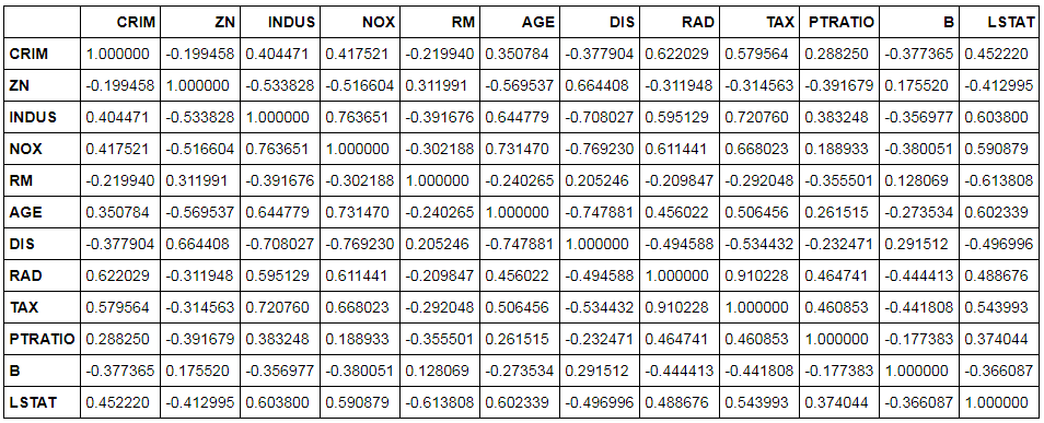 Correlation matrix of Boston dataset features