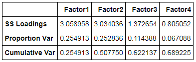 Factor variance output showing proportional and cumulative variance