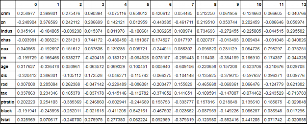 PCA loading matrix showing component correlations per variable