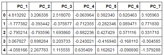 pca_test_X.head() showing 7 PC columns for test set