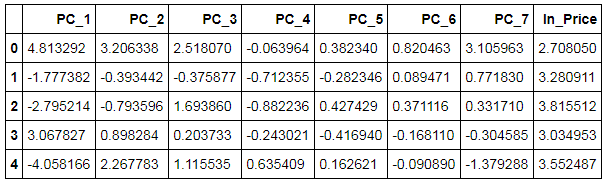pca_test2.head() showing test PCs and ln_Price