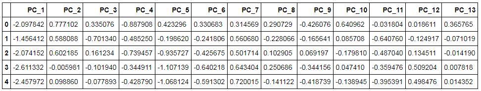pca_train.head() showing renamed PC columns