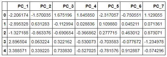 pca_train_X.head() showing 7 PC columns