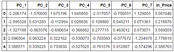 pca_train3.head() showing 7 PCs and ln_Price
