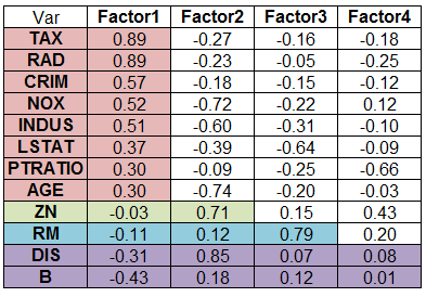 Sorted factor loadings showing 4 variable groups