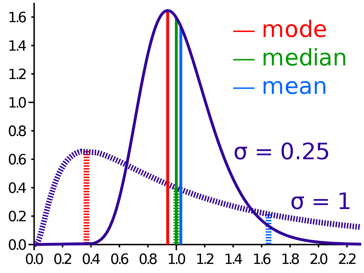 Comparison of mean, median, and mode on a distribution curve