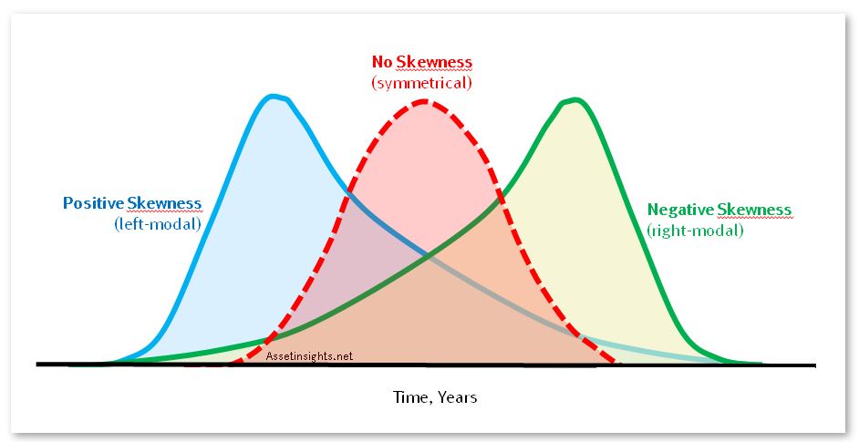 Symmetrical and skewed distribution curves illustrating the shape of data