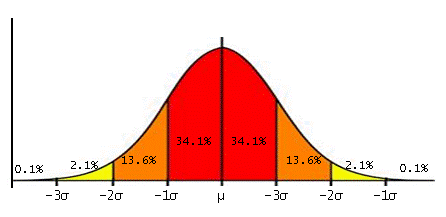 Standard deviation diagram showing the spread of data around the mean