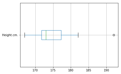 Horizontal box plot of Height showing the outlier as a separate point