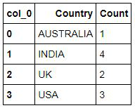 Flattened frequency table of Country after reset_index
