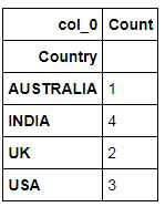 Frequency table of Country counts