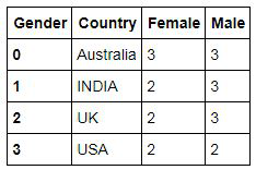 Cross frequency table of Country against Gender