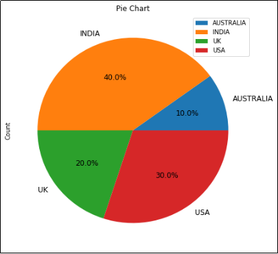 Pie chart of Country share: Australia 10%, India 40%, UK 20%, USA 30%