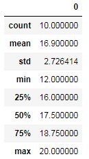 Summary statistics for Scores_A: count, mean, std, min, quartiles, max