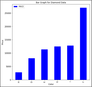 Bar graph of Price by Color, sorted ascending