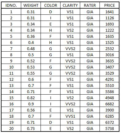 Diamond dataset: 20 rows with IDNO, WEIGHT, COLOR, CLARITY, RATER and PRICE columns
