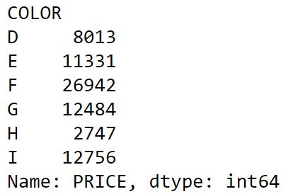 Total PRICE summed by COLOR