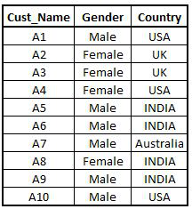 Customer database FreqData1 with Cust_Name, Gender and Country