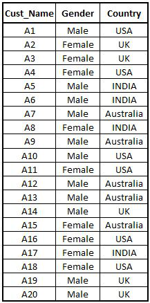 Demographics dataset FreqData2: 20 customers with Gender and Country