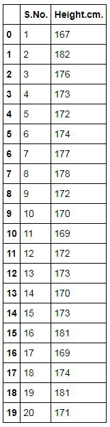 Height dataset of 20 people with S.No. and Height.cm.