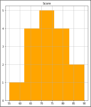 Histogram of exam scores between 55 and 90
