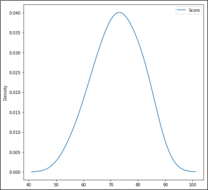 Density line graph of the exam scores forming a bell-shaped curve