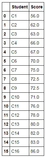 Marks_Scored dataset with Student and Score columns